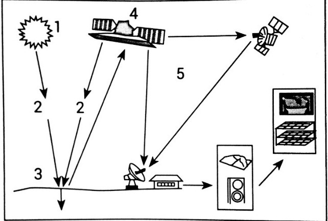 Soal Un Komponen Penginderaan Jauh Terlengkap
