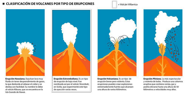 clasificación de los volcanes
