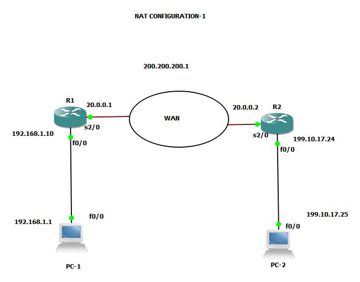 Advanced Network Training and Solutions
