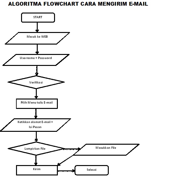 Cara Membuat Algoritma Flowchart Punaji Blog