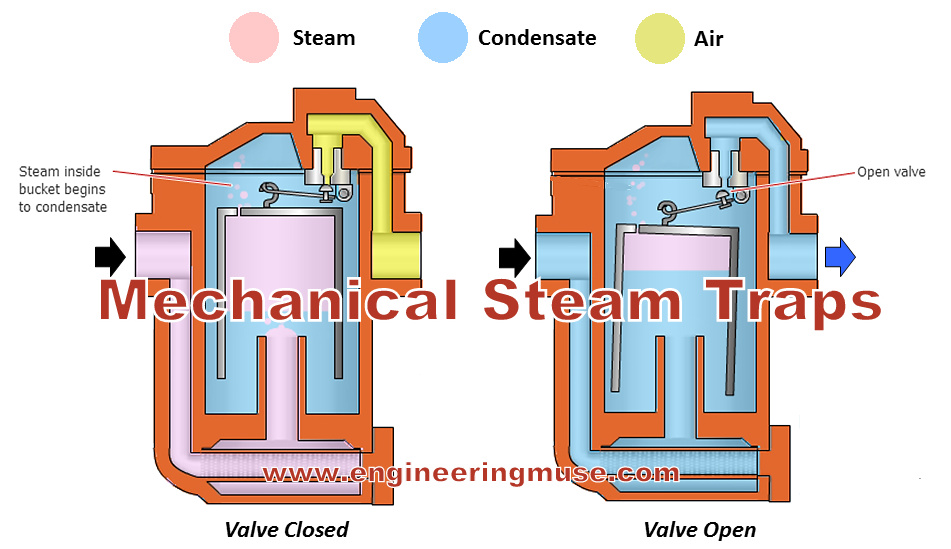 Mechanical Steam Traps Advantages & Disadvantages Engineering Muse