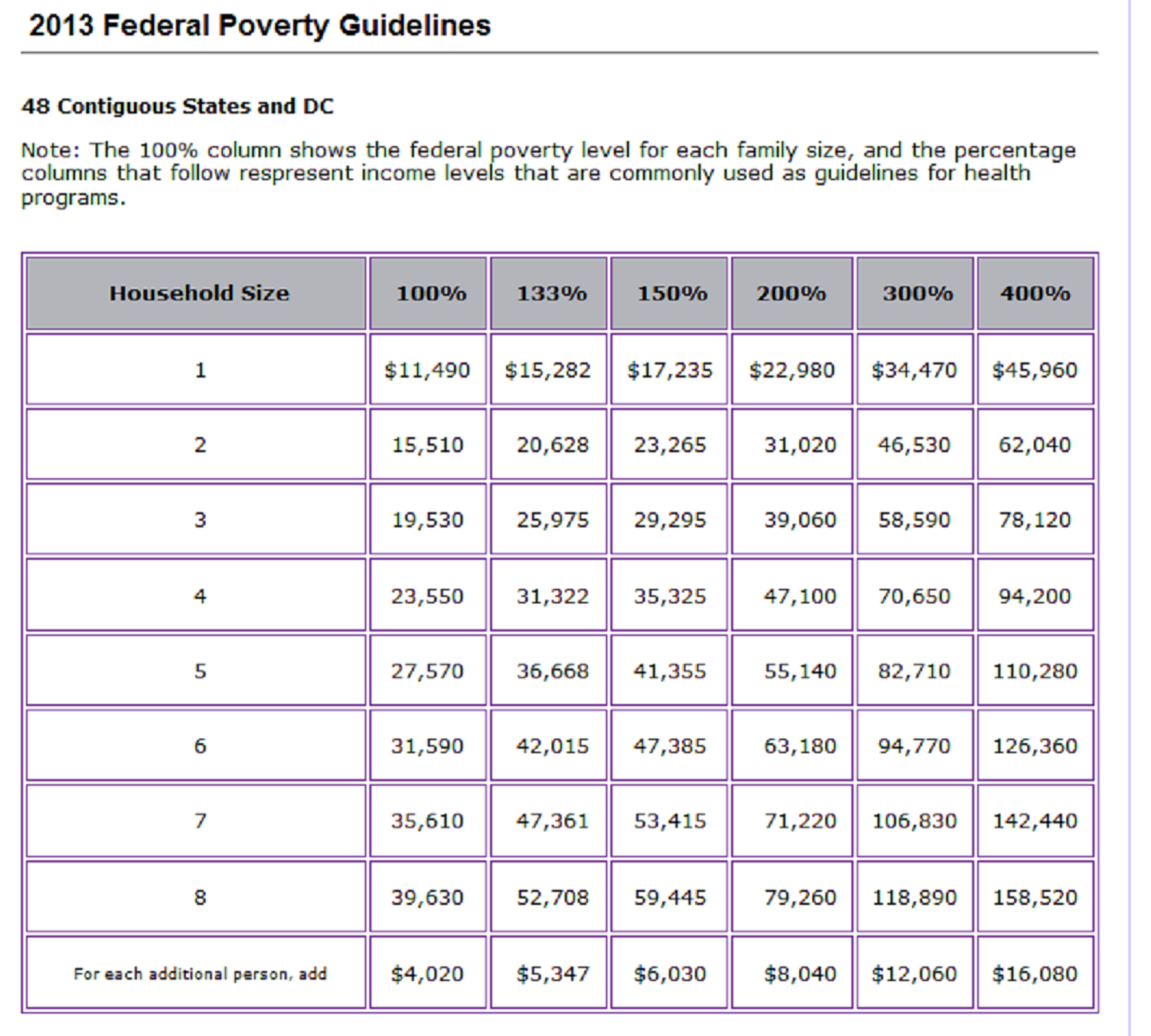 2013 Federal Poverty Guidelines, 48 Continuous States - Source: Tucson Citizen - http://tucsoncitizen.com/obamacare-news/2013/05/28/obamacare-help-and-the-federal-poverty-level/