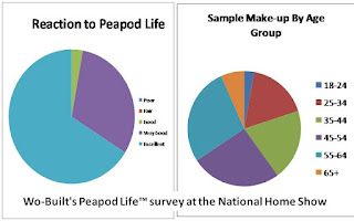 Wo-Built's Peapod Life™ Survey Charts at the National Home Show 2012