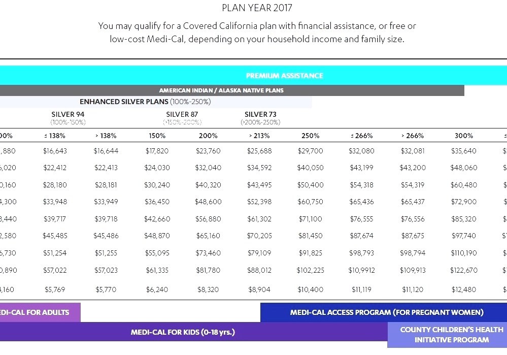 MediCal California Low Health Insurance