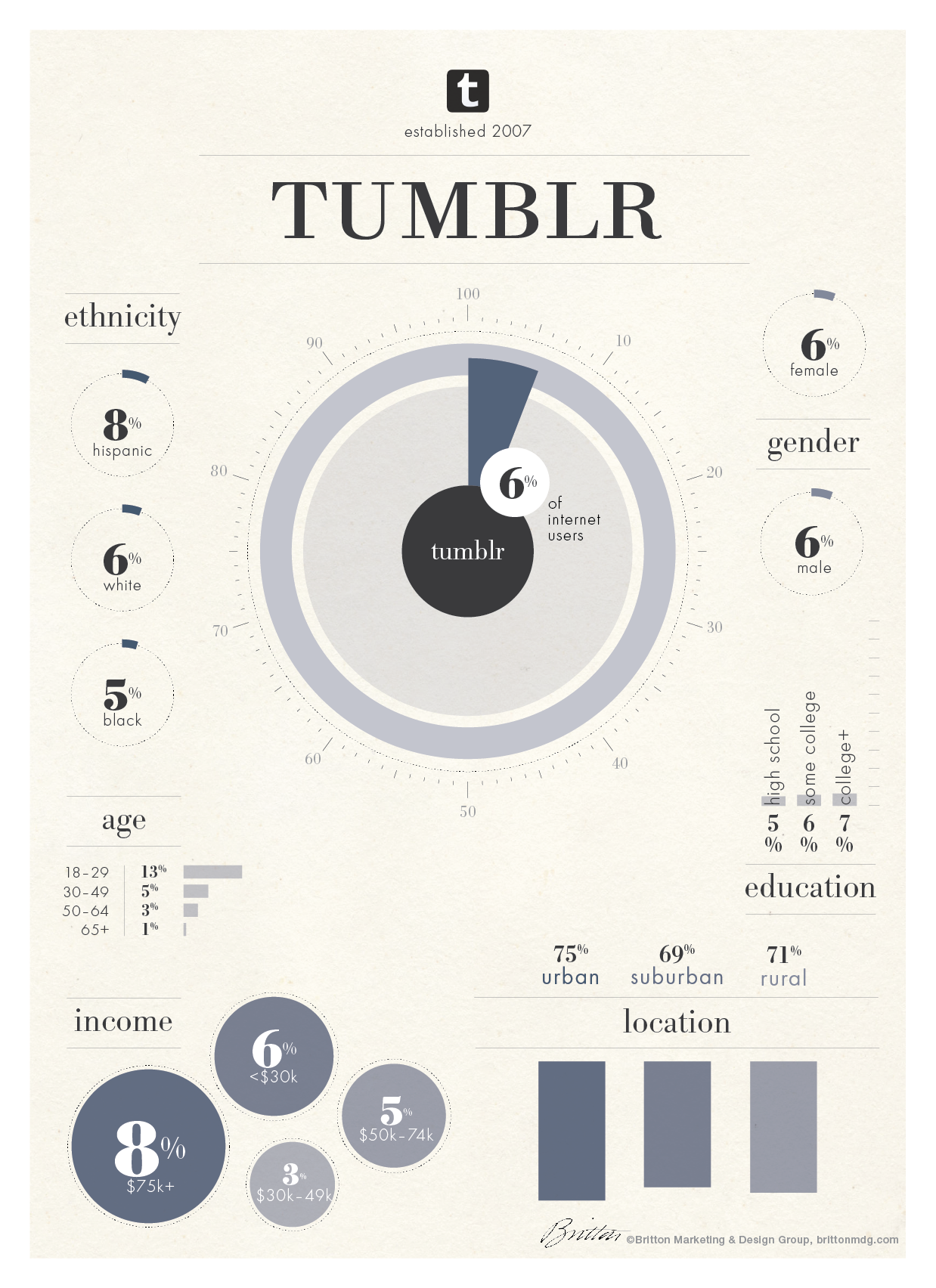 #Infographic: The demographics of #Tumblr users - #socialmedia