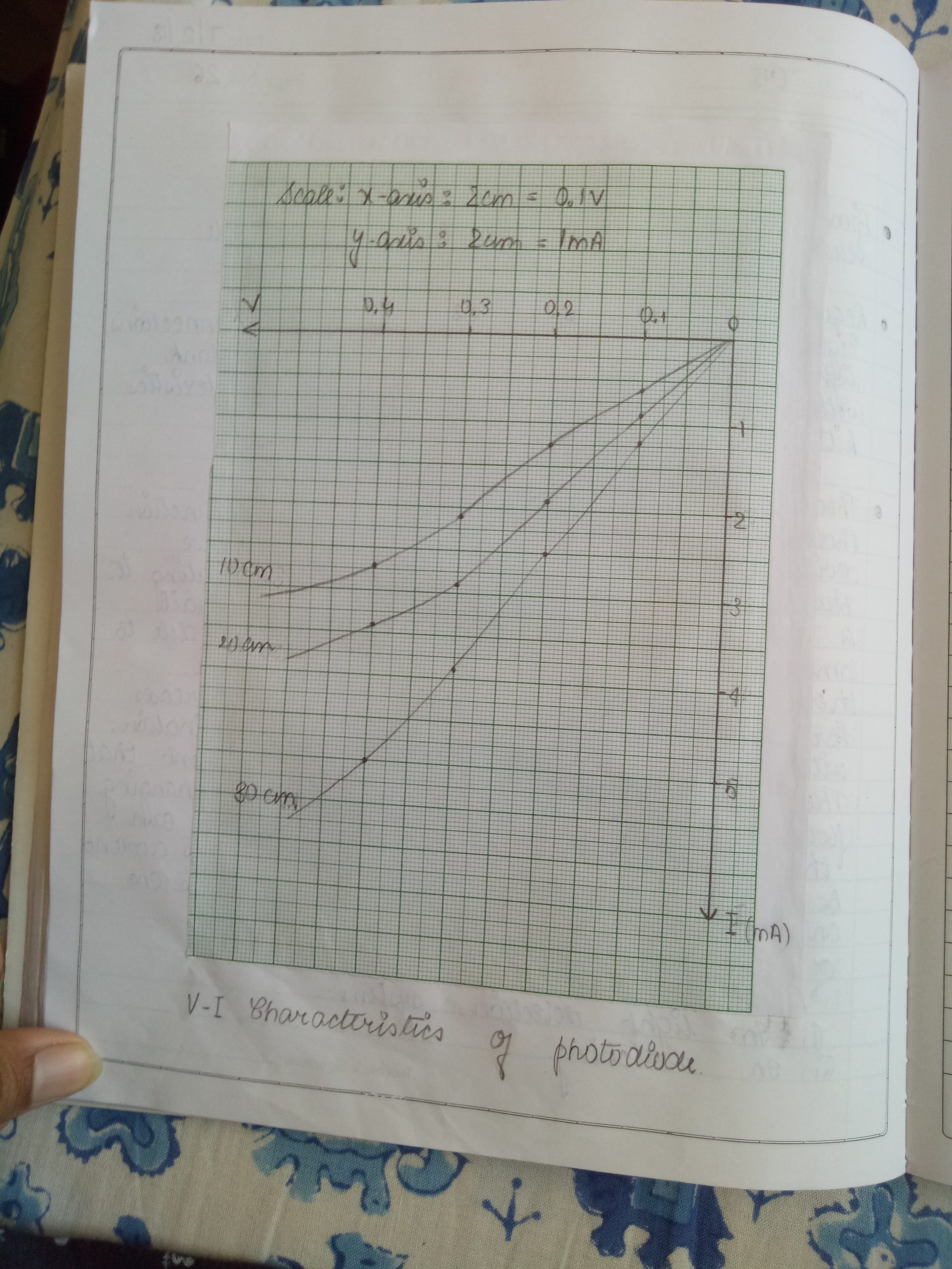 VI Characteristics of Photodiode.