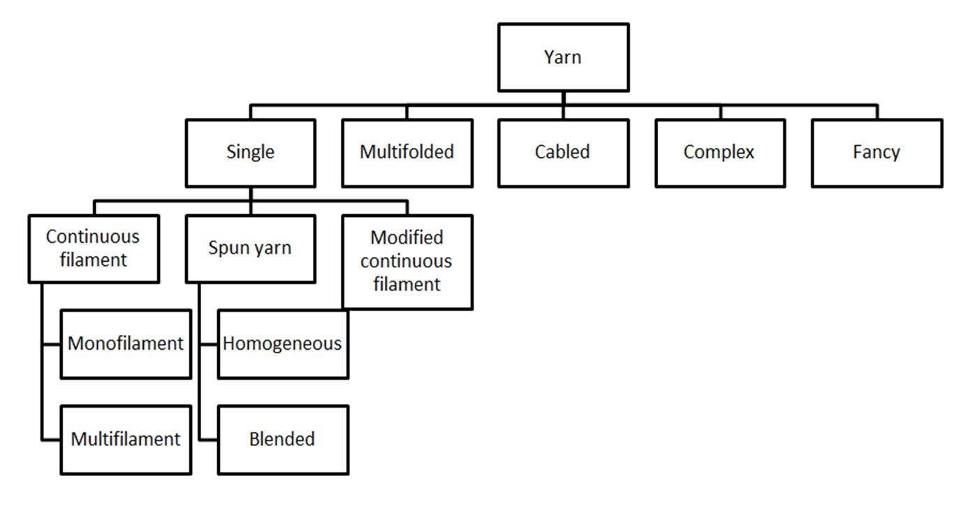 Yarn and its classification Textile Physics