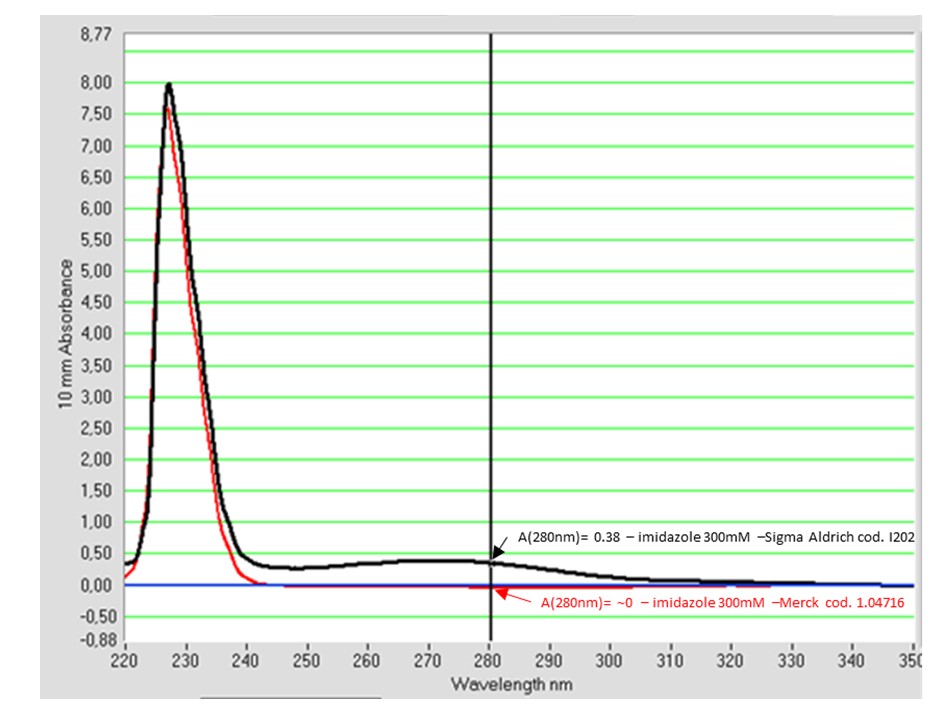 280 Nm Protein edu.svet.gob.gt