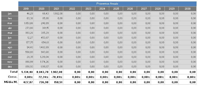 Tabela 2: Comparativo Anual dos Dividendos