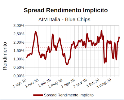 Spread rendimento implicito indice Aim Italia Investable meno indice FTSE Mib