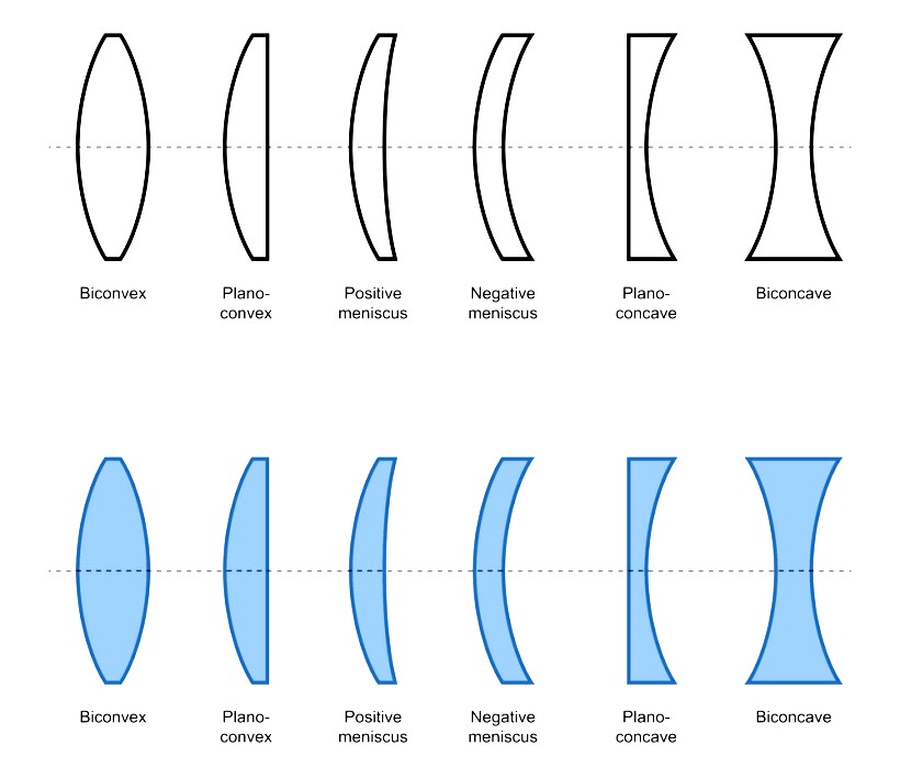 lens लेंस Learn About All of Things About Lenses In English And Hindi