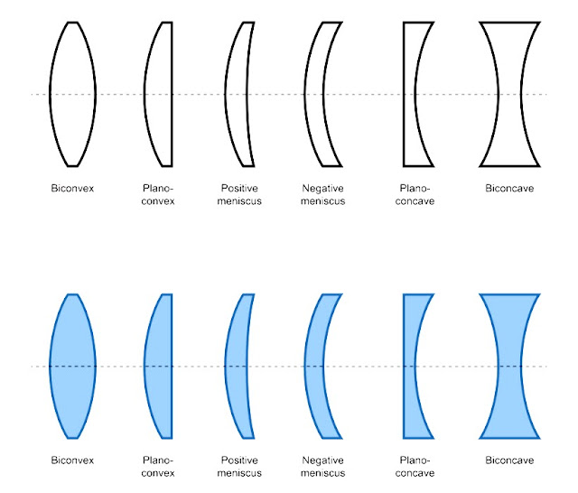 lens लेंस Learn About All of Things About Lenses In English And Hindi