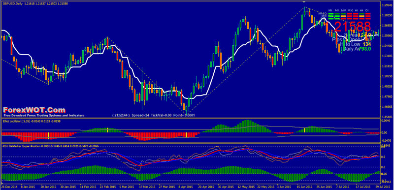 RSI-DeMarker-Forex