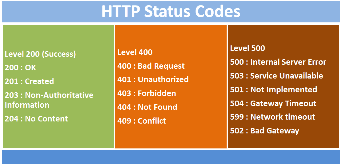 Códigos de status HTTP
