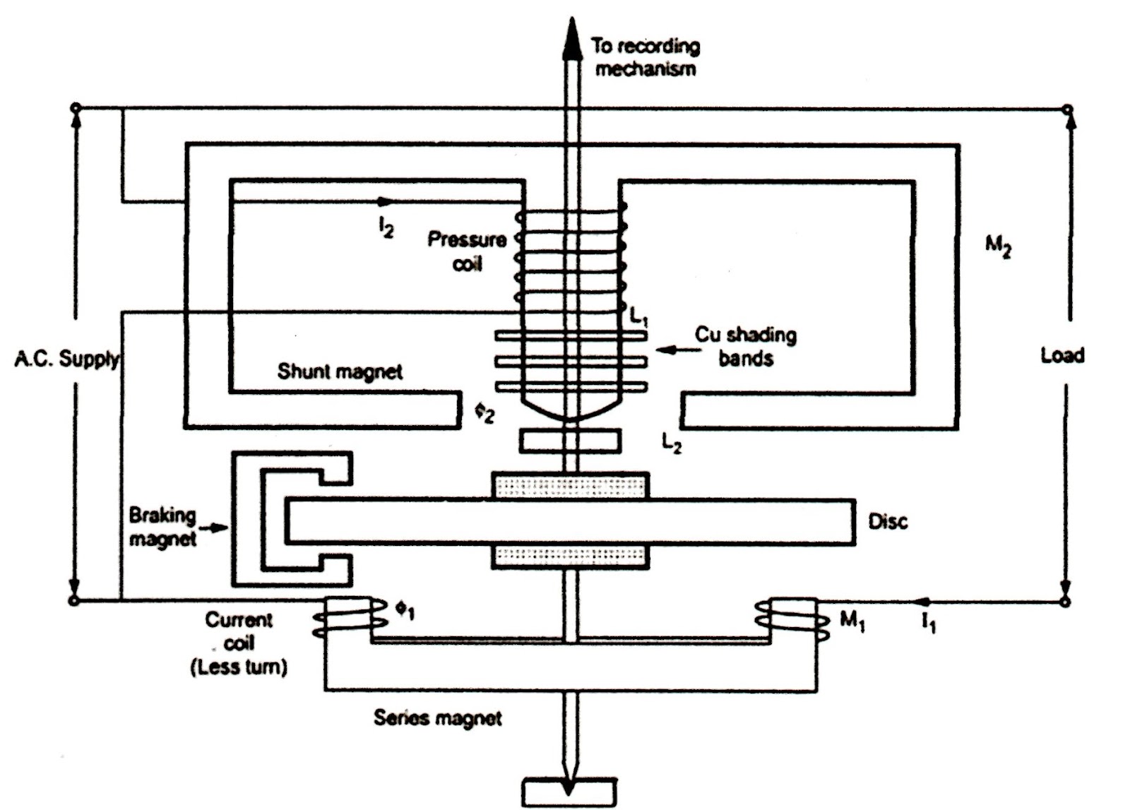 Engineering Notes: Single phase induction type energy meter