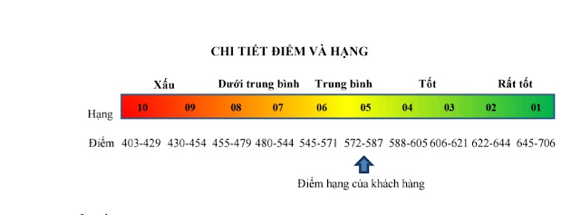 Chi tiết điểm và hạng CIC tín dụng 2021-2022