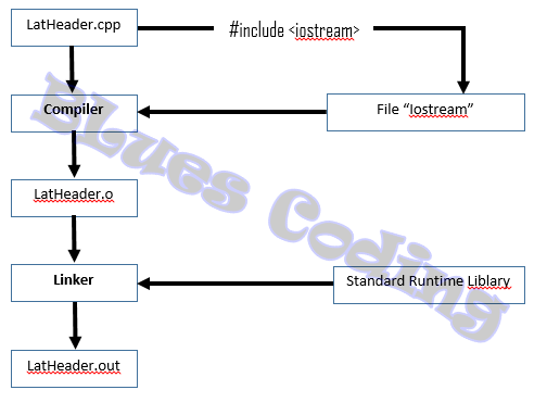 Apa itu Header File C++ dan Diagramnya #006 - Blues Coding