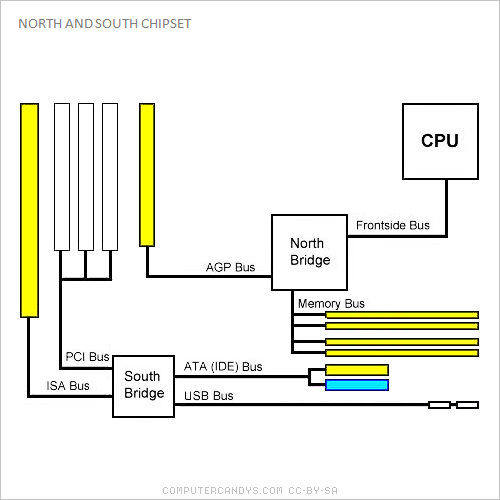 079 Northbridge and Southbridge COMPUTERCANDYS