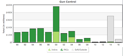 america gun rights vs. gun control where’s the money?