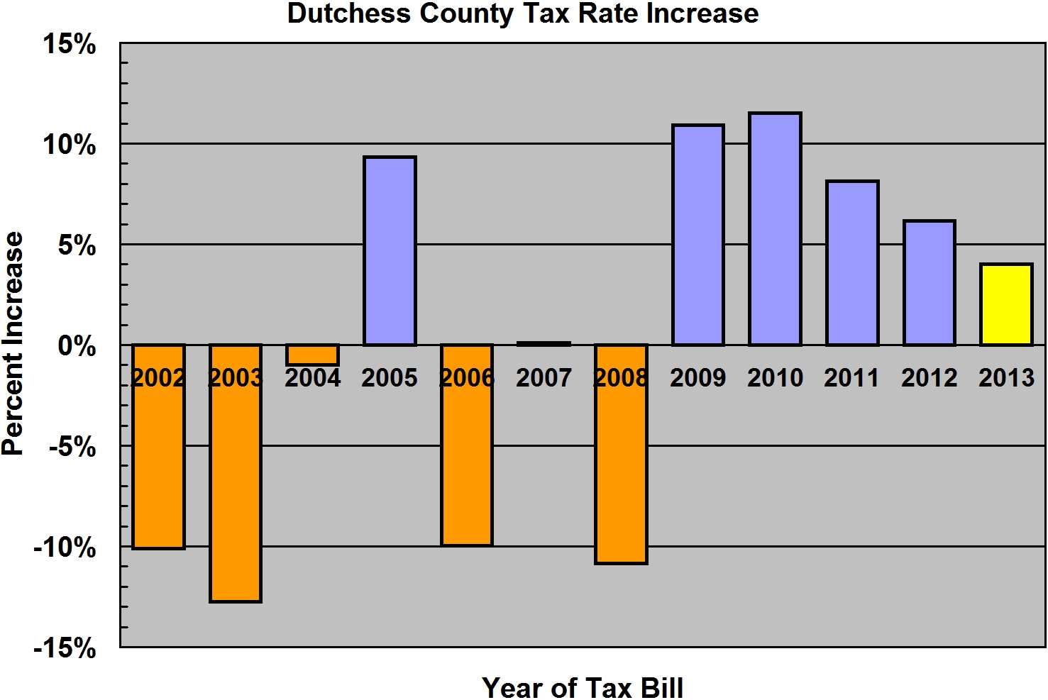 Property Tax in Dutchess County Dutchess County Gov't 2013 Tax Rate