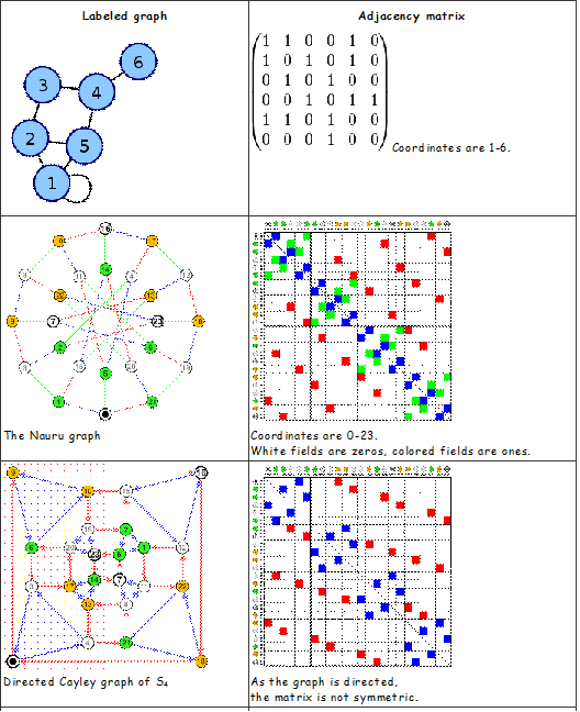 Multi Matrix Graph Matriks Graph | Apriliyati