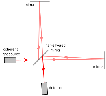 interferometry definition, biolayer interferometry, white light interferometry, what is interferometry, very long baseline interferometry, optical interferometry, astronomical interferometry, astronomy interferometry, interferometry astronomy, atomic interferometry, atom interferometry, radio interferometry, interferometry telescopes, interferometry telescope, shearing interferometry, phase shifting interferometry, radar interferometry