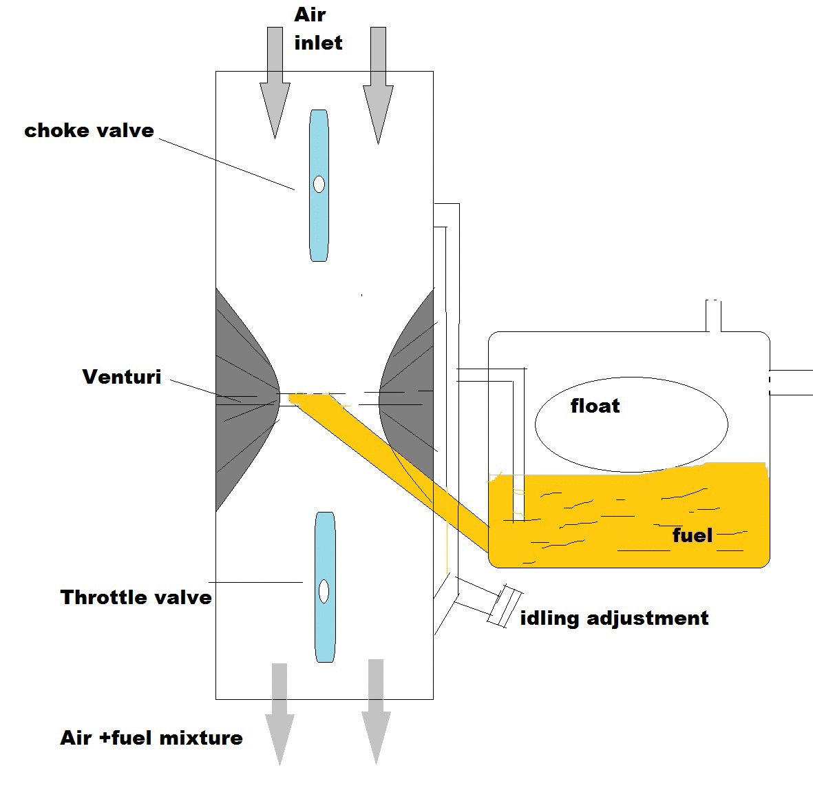 Wow Mechanical Technology * Why do we use choke in the engine?