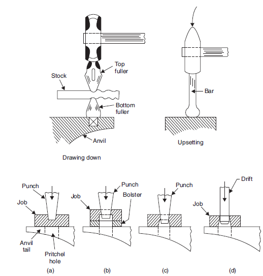 (a) Job placed on anvil and punched half-way on one side (b) Job turned upside down, being punched through using a bolster (c) Job turned upside down, being punched through using Pritchel hole (d) Operation of drifting