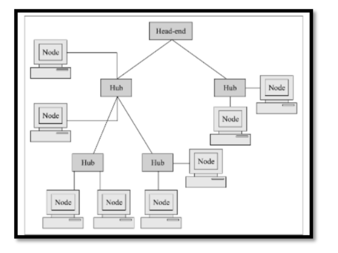 Explain tree topology with neat diagram.