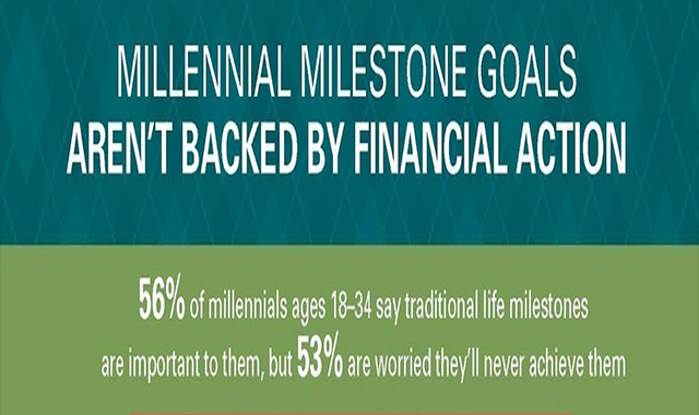 Millennials Milestones Not Supported by Action
