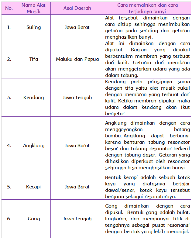 Jenis Alat Musik Daerah Halaman 11 Belajar Kurikulum 2013 Jenis Alat Musik Daerah Halaman 11 Belajar Kurikulum 2013