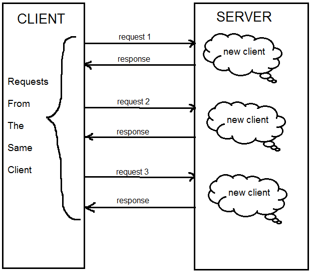 JAVA Enthusiast: Session Tracking