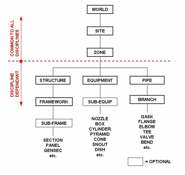 PIPING WORLD: Vantage Plant Design Management System (PDMS)