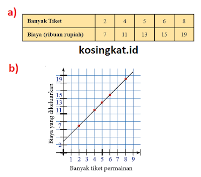 Kunci Jawaban Matematika Kelas 7 Halaman 28 31 Ayo Kita Berlatih 5 3 Kosingkat