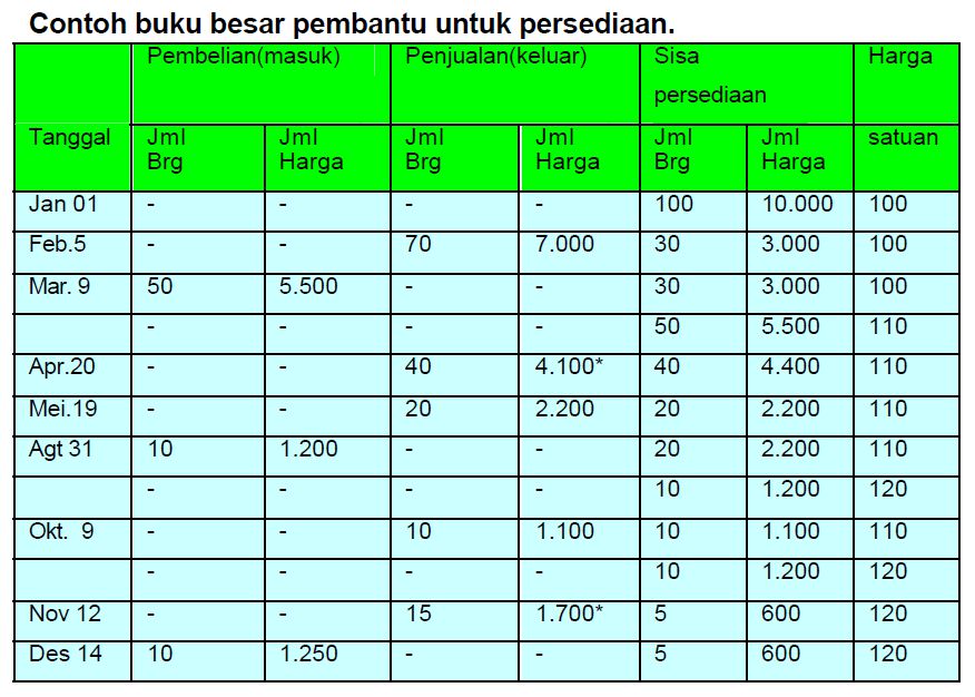 MENYUSUN LAPORAN PERSEDIAAN BARANG - Ilmu Ekonomi ID