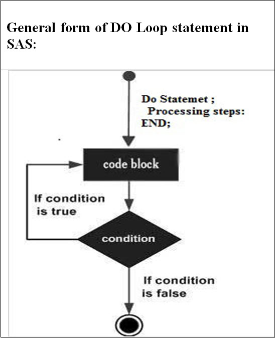 Clinnovo News: General form of a DO loop statements in SAS - By Clinnovo