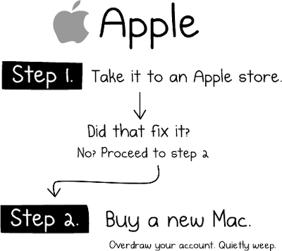 Imagen de como reparar Mac OS