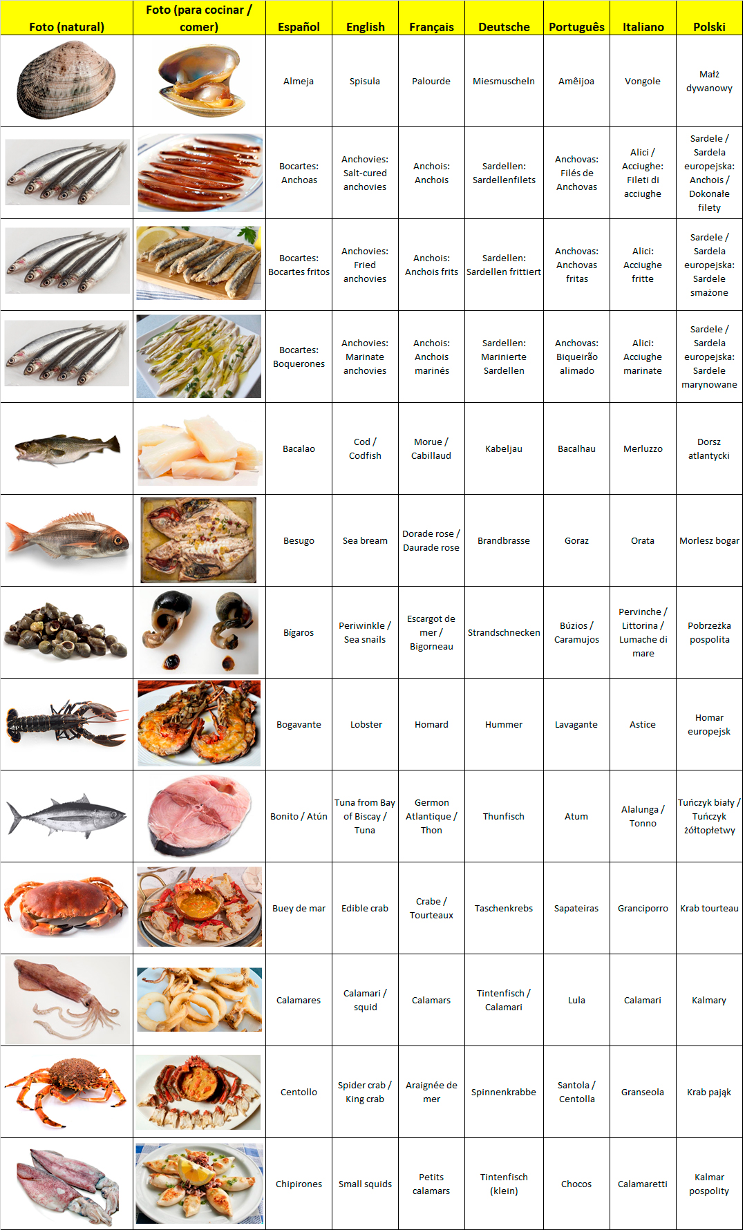 Actualizar 46+ imagen nombres de pescados y mariscos