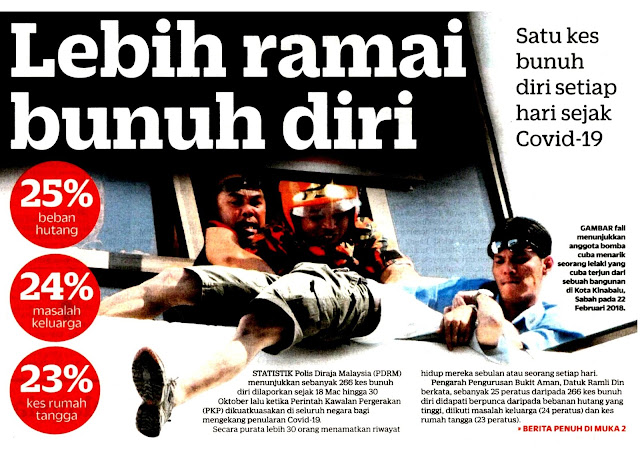 266 kes Orang Bunuh Diri Dilaporkan Dalam Tempoh 18 Mac hingga 30