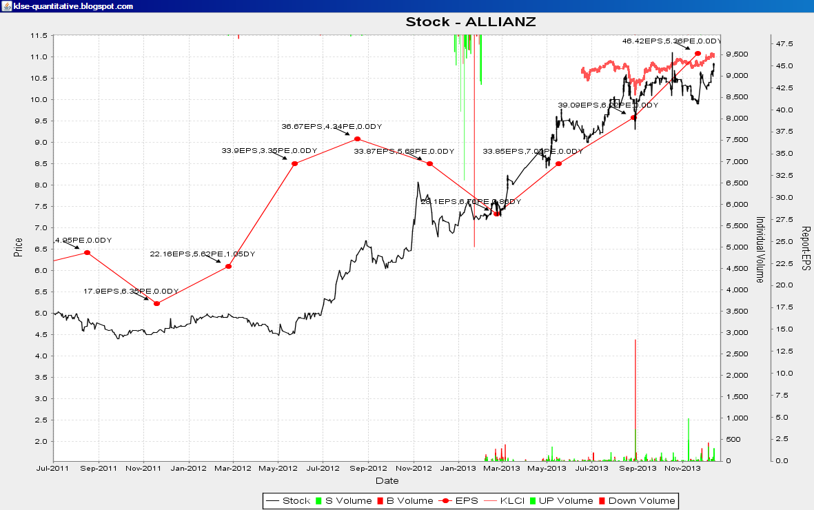 KLSE Quantitative Trading Quantitative Analysis Allianz EPS +18.75