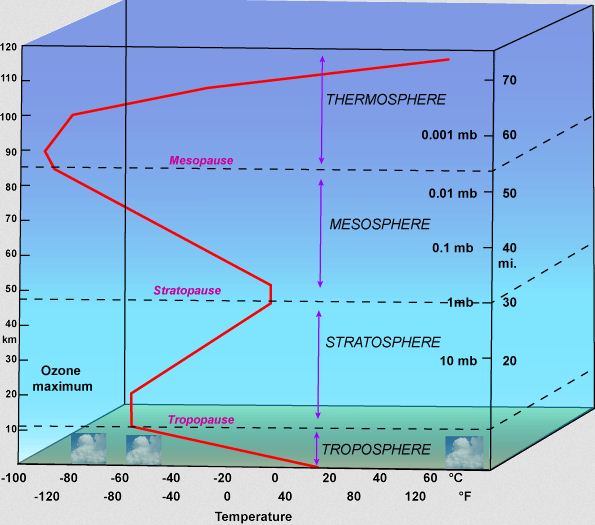 Susunan Struktur Lapisan Atmosfer Bumi