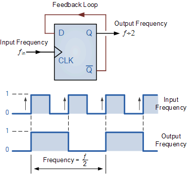 Ashan's Blog: Frequency Divider 2 bit multiplier logic diagram 