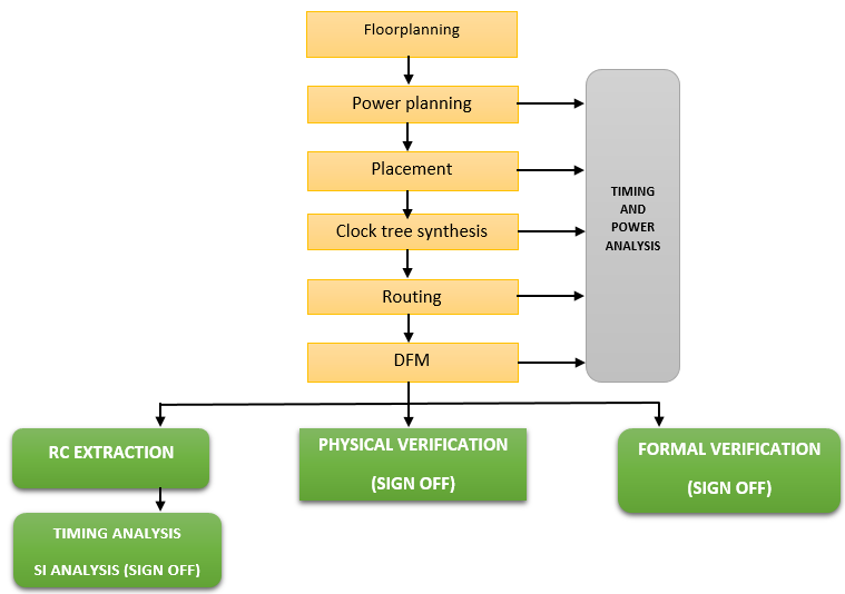 what is physical design VLSI Physical Design For Freshers