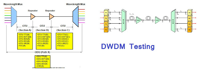 DWDM testing process