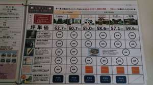 単価 坪 工務 一条 店