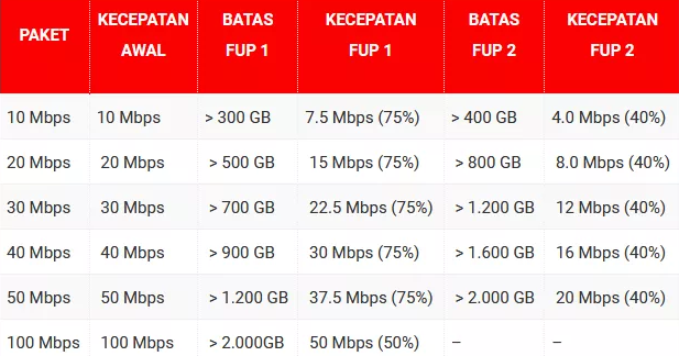 Kumpulan Batas FUP Layanan Indihome - Kumpulan Remaja