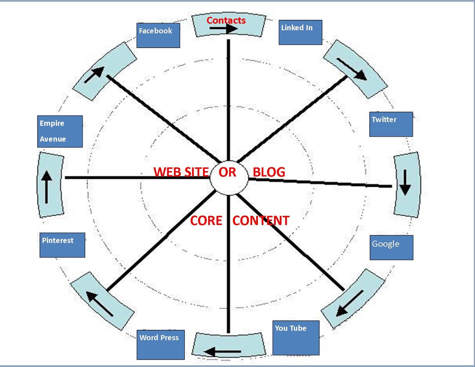 SMALL BUSINESS FEDERAL GOVERNMENT CONTRACTING ("Smalltofeds") Why