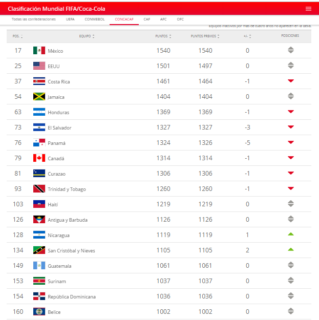 Selección de Guatemala en el puesto 149 en el ranking FIFA