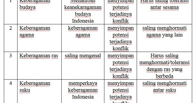 Tugas PPKN SMP Tabel Arti Penting Keberagaman Masyarakat