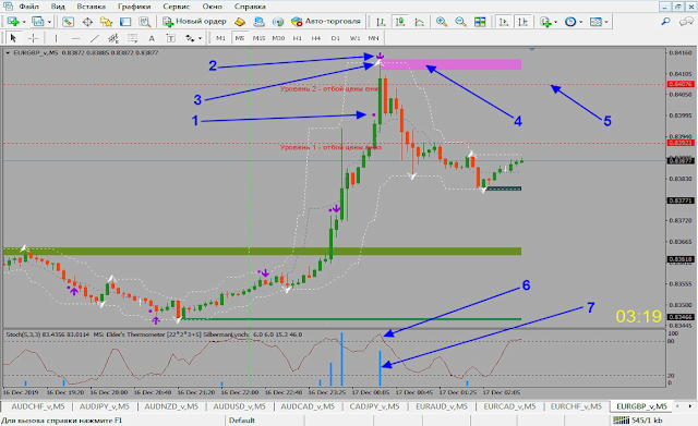  ITM signal with Support and Resistance